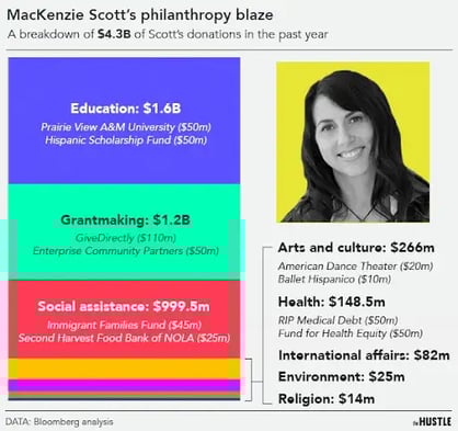 MacKenzie Scott has given out billions to charity. Recipients think it’s a joke.